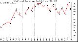 Milwaukee Weather Wind Speed Hourly High (Last 24 Hours)