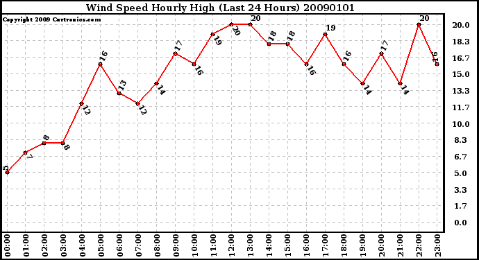Milwaukee Weather Wind Speed Hourly High (Last 24 Hours)