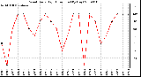 Milwaukee Weather Wind Daily High Direction (By Day)