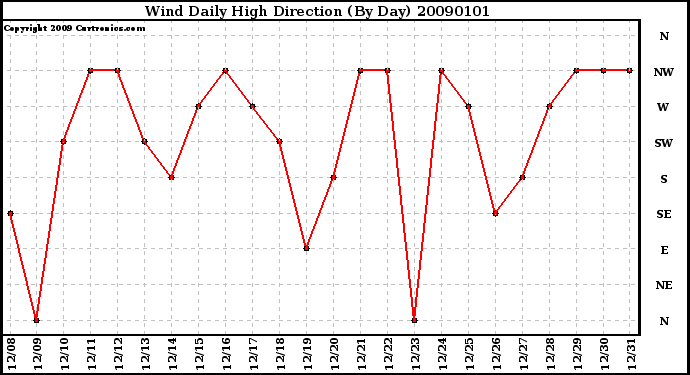 Milwaukee Weather Wind Daily High Direction (By Day)
