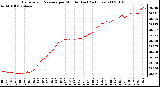 Milwaukee Weather Barometric Pressure per Minute (Last 24 Hours)