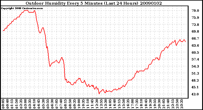 Milwaukee Weather Outdoor Humidity Every 5 Minutes (Last 24 Hours)