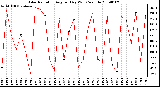 Milwaukee Weather Solar Radiation Avg per Day W/m2/minute