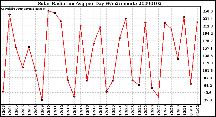 Milwaukee Weather Solar Radiation Avg per Day W/m2/minute