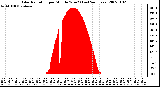 Milwaukee Weather Solar Radiation per Minute W/m2 (Last 24 Hours)