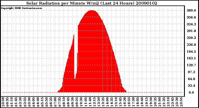 Milwaukee Weather Solar Radiation per Minute W/m2 (Last 24 Hours)