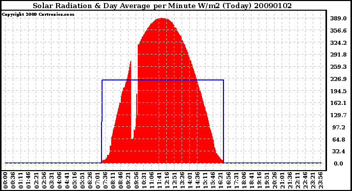 Milwaukee Weather Solar Radiation & Day Average per Minute W/m2 (Today)