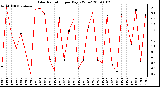 Milwaukee Weather Solar Radiation per Day KW/m2