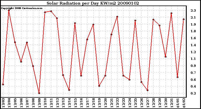 Milwaukee Weather Solar Radiation per Day KW/m2