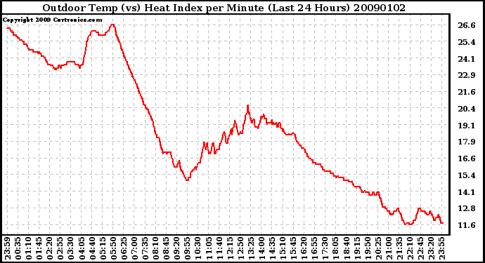 Milwaukee Weather Outdoor Temp (vs) Heat Index per Minute (Last 24 Hours)