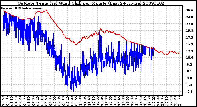 Milwaukee Weather Outdoor Temp (vs) Wind Chill per Minute (Last 24 Hours)