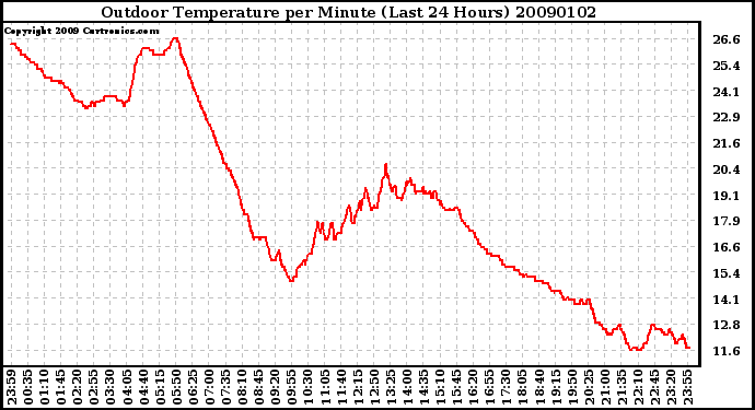 Milwaukee Weather Outdoor Temperature per Minute (Last 24 Hours)