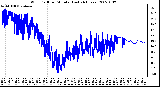 Milwaukee Weather Wind Chill per Minute (Last 24 Hours)