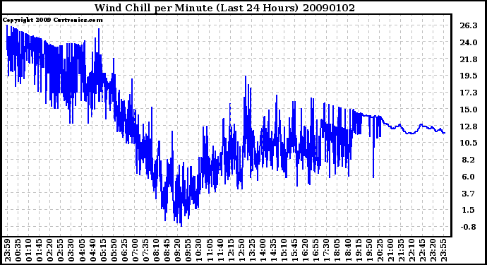 Milwaukee Weather Wind Chill per Minute (Last 24 Hours)