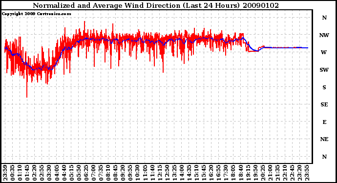 Milwaukee Weather Normalized and Average Wind Direction (Last 24 Hours)