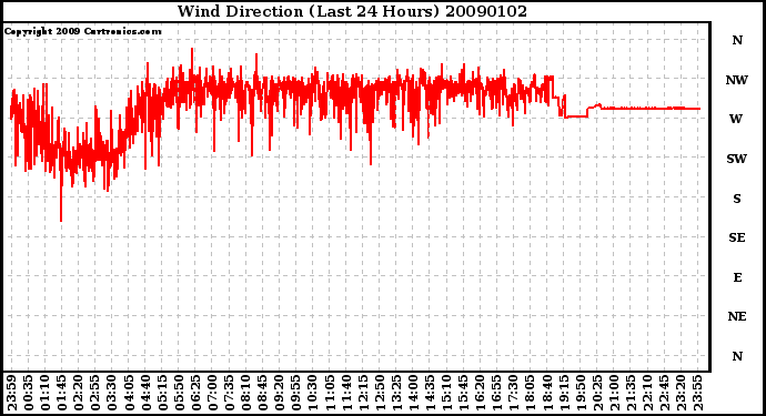 Milwaukee Weather Wind Direction (Last 24 Hours)