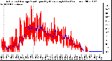 Milwaukee Weather Actual and Average Wind Speed by Minute mph (Last 24 Hours)