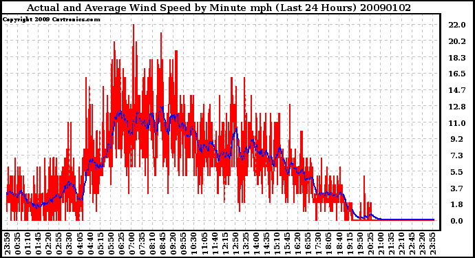 Milwaukee Weather Actual and Average Wind Speed by Minute mph (Last 24 Hours)