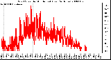 Milwaukee Weather Wind Speed by Minute mph (Last 24 Hours)