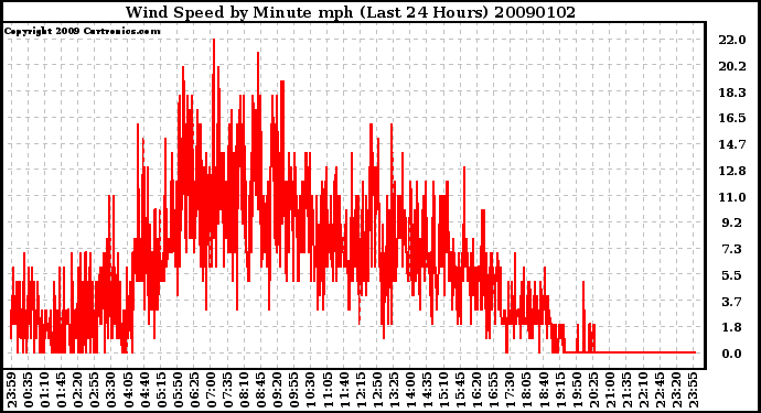 Milwaukee Weather Wind Speed by Minute mph (Last 24 Hours)