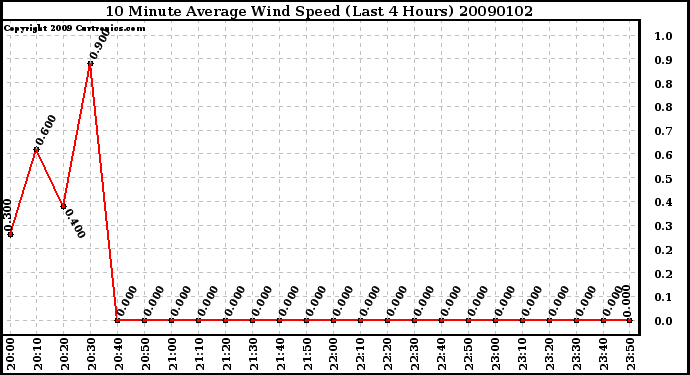 Milwaukee Weather 10 Minute Average Wind Speed (Last 4 Hours)