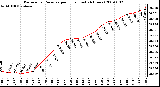 Milwaukee Weather Barometric Pressure per Hour (Last 24 Hours)