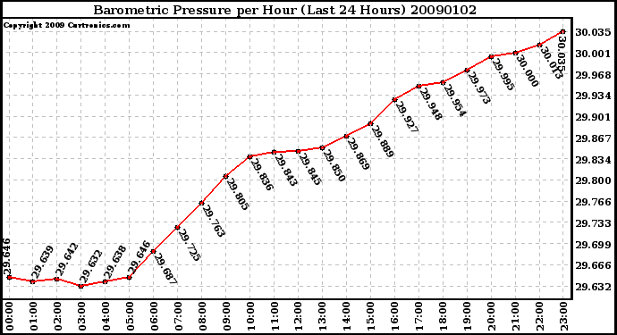 Milwaukee Weather Barometric Pressure per Hour (Last 24 Hours)