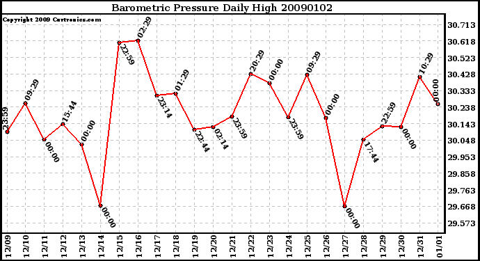 Milwaukee Weather Barometric Pressure Daily High