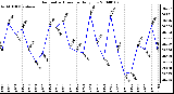 Milwaukee Weather Barometric Pressure Daily Low