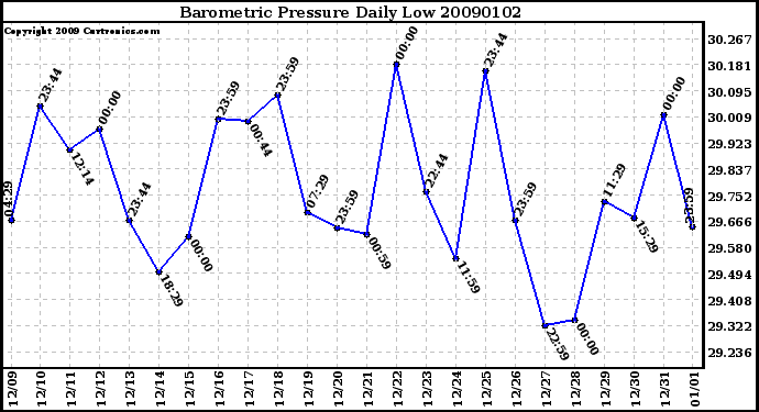 Milwaukee Weather Barometric Pressure Daily Low