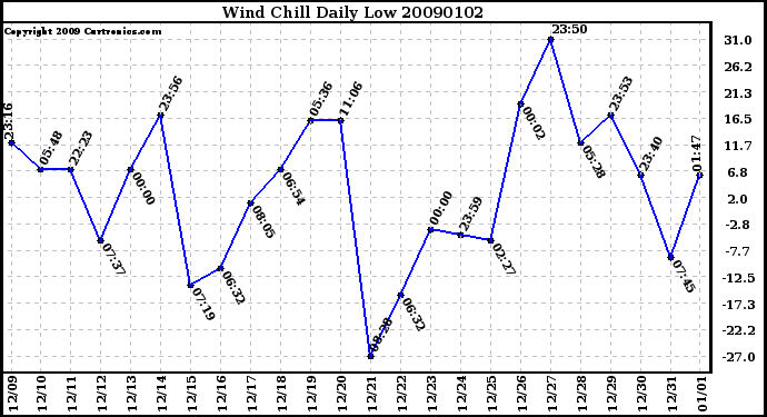 Milwaukee Weather Wind Chill Daily Low