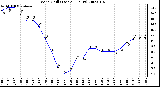 Milwaukee Weather Wind Chill (Last 24 Hours)