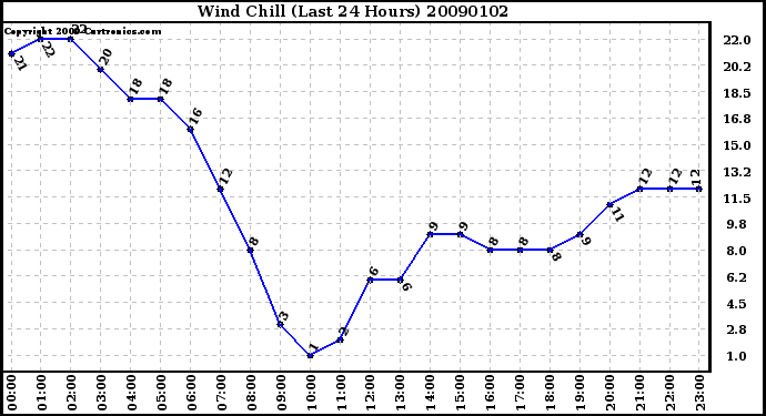 Milwaukee Weather Wind Chill (Last 24 Hours)