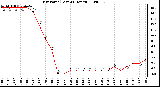 Milwaukee Weather Dew Point (Last 24 Hours)