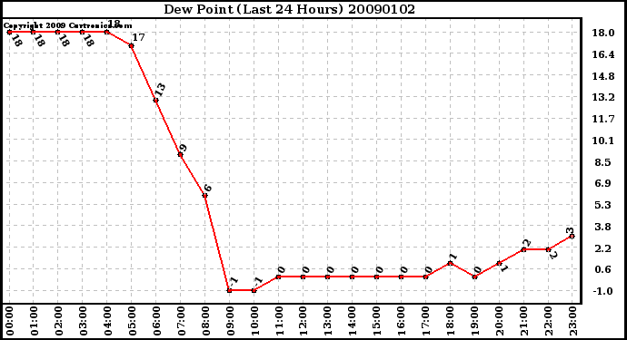 Milwaukee Weather Dew Point (Last 24 Hours)