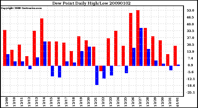 Milwaukee Weather Dew Point Daily High/Low