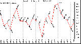 Milwaukee Weather Dew Point Daily High