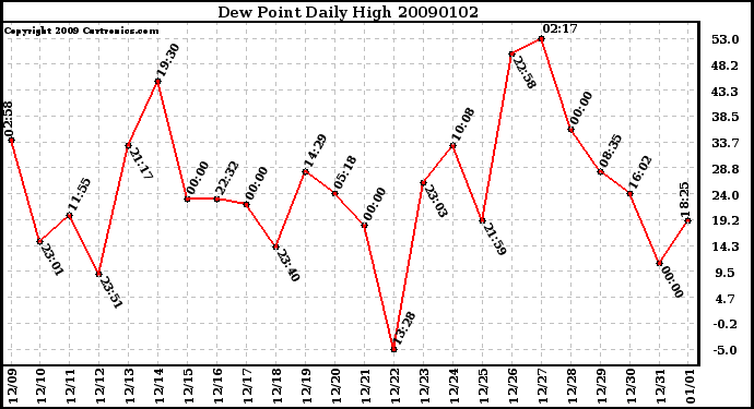 Milwaukee Weather Dew Point Daily High