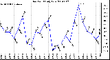 Milwaukee Weather Dew Point Daily Low