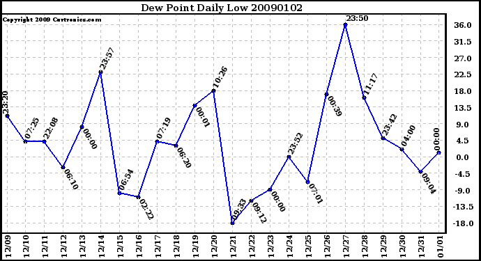 Milwaukee Weather Dew Point Daily Low