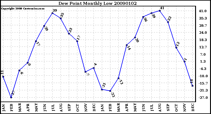 Milwaukee Weather Dew Point Monthly Low