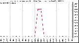 Milwaukee Weather Evapotranspiration per Hour (Last 24 Hours) (Inches)