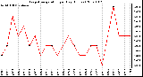 Milwaukee Weather Evapotranspiration per Day (Inches)