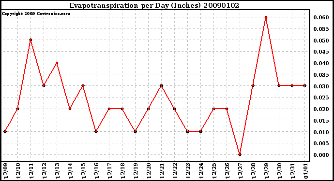 Milwaukee Weather Evapotranspiration per Day (Inches)