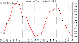 Milwaukee Weather Evapotranspiration per Month (Inches)