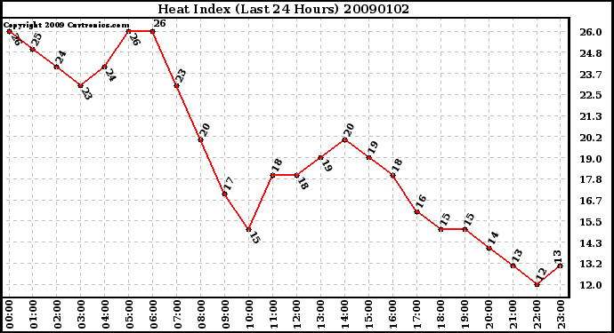 Milwaukee Weather Heat Index (Last 24 Hours)