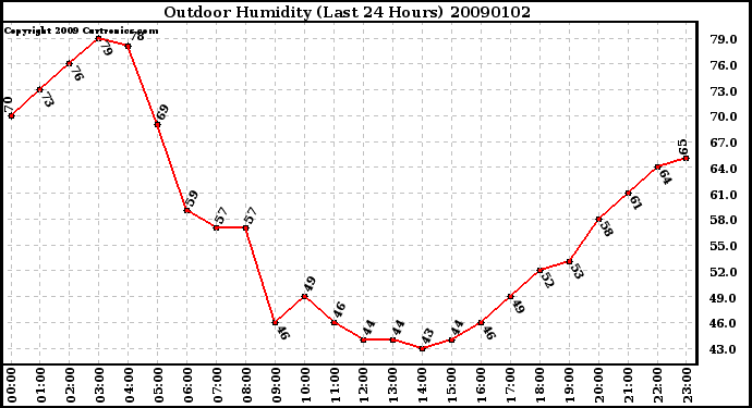 Milwaukee Weather Outdoor Humidity (Last 24 Hours)