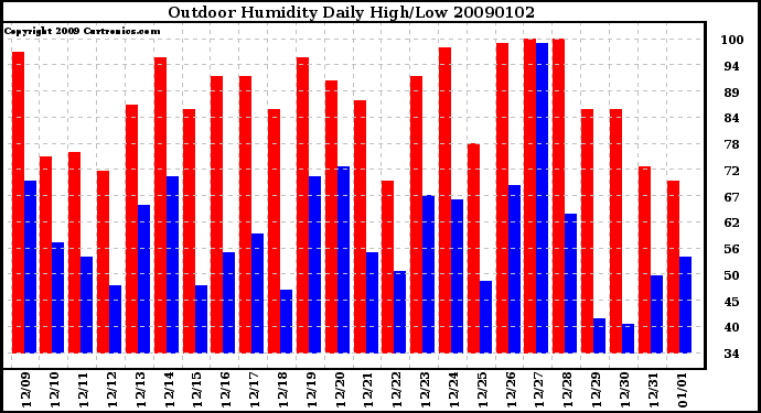 Milwaukee Weather Outdoor Humidity Daily High/Low