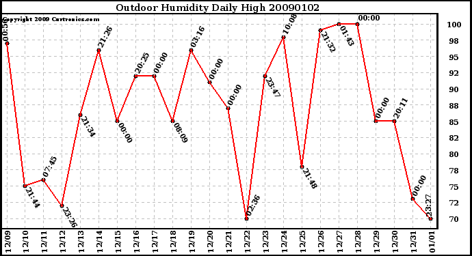 Milwaukee Weather Outdoor Humidity Daily High