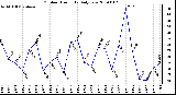 Milwaukee Weather Outdoor Humidity Daily Low